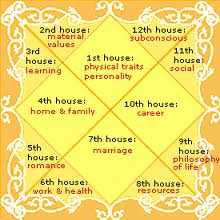 Importance of Birth Chart